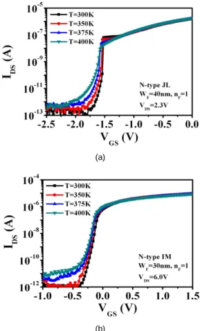 Fig. 3 Subthreshold characteristics as a function of tem-  perature in JL (a) and IM transistor (b)
