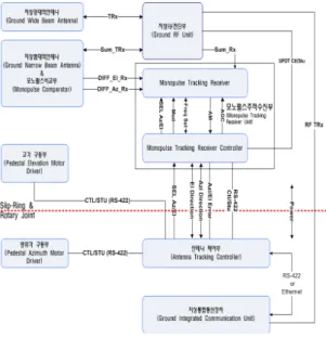 Fig. 1 Block diagram of tracking antenna system