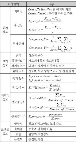 표 1.  연결화소분석을 위한 파라미터