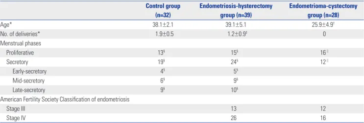 Table 1. Clinical Characteristics of Patients and Controls