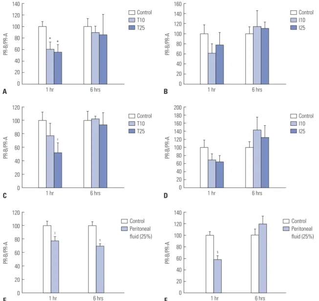Fig. 1. Effects of tumor necrosis factor-alpha, interleukin-1 beta, and peritoneal fluid obtained from patients with advanced-stage endometriosis on the ra- ra-tio of progesterone receptor-B (PR-B) to progesterone receptor-A (PR-A) expression in Ishikawa c