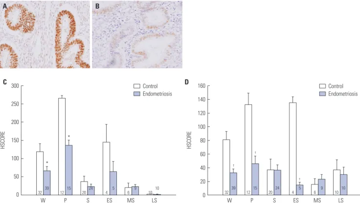 Fig. 3 shows the expression of PR-B in the eutopic endome- endome-trium of controls and endometriosis patients