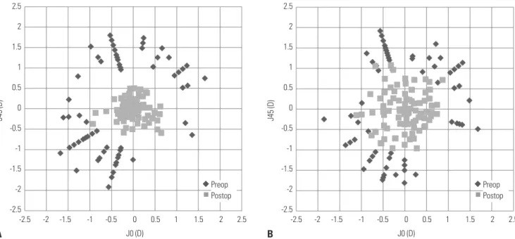 Fig. 3. Scatter plots of the J0 and J45 vectors [in diopters (D)], calculated by power vector analysis, in the (A) toric and (B) LRI groups
