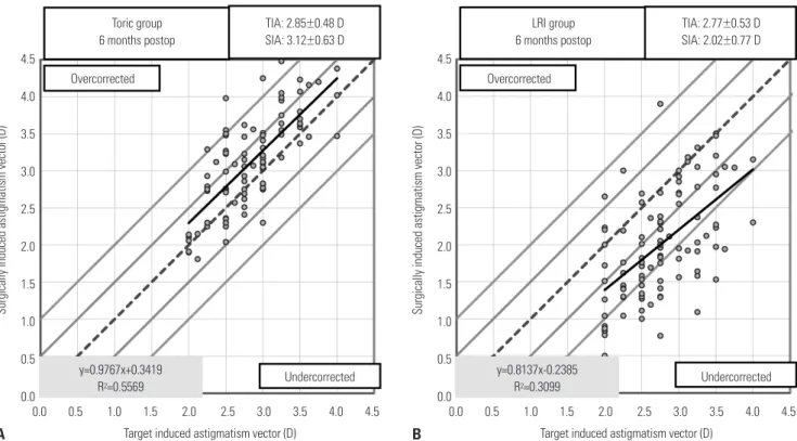 Fig. 4. Relationship between the target-induced astigmatism vector and the surgically induced astigmatism vector in the (A) toric and (B) LRI groups
