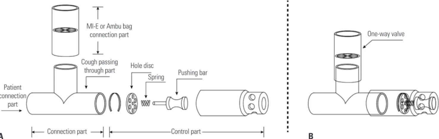 Fig. 1. Flow analyzer test system. When performing a cough-assistance technique, the air that is inhaled from the MI-E or Ambu bag through the patient  connection part does not leak though the valve; when the patient exhales or coughs, the pushing bar is p