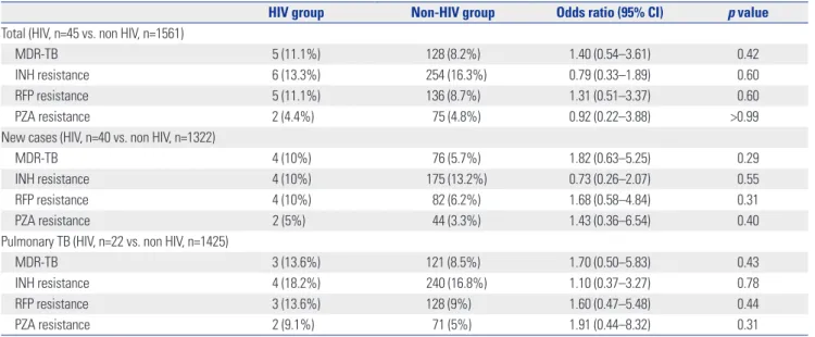 Table 1. Comparison of Antimicrobial Resistance and Rate of MDR-TB between HIV and Non-HIV Infected Patients