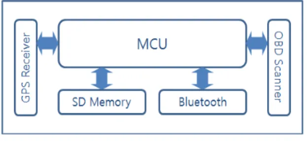 그림 2.  하드웨어 설계 다이어그램   Fig. 2 A Designed Hardware Diagram