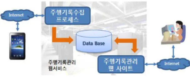 Fig. 4 A Configuration of The Driving Information Manage- Manage-ment Web Service