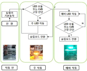 Fig. 1 Configuration of the integrated duel LED marine  lantern 렌즈는 프레넬 렌즈(주)와 비구면 렌즈(예비)를 사용 하여 집광능력을 향상하였고 LED모듈은 주 모듈과 예 비모듈을 각각 구성하여 장착 및 유지보수 편의성을 향 상시켰다