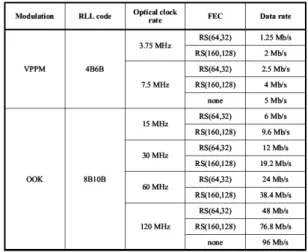표 2. PHY II 동작 모드