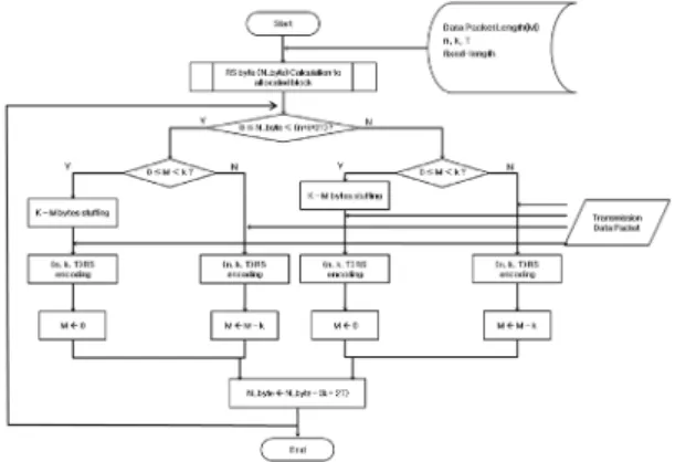 그림 7.  Matlab을 이용한 RS  인코더 출력 (RS (15,7)) Fig. 7 Output data of RS encoder using Matlab (RS(15,7))
