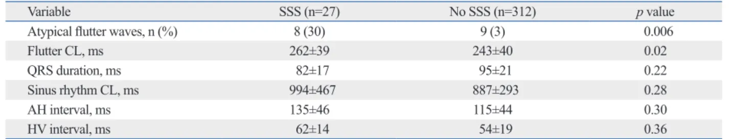 Table 3. Predictors of Sick Sinus Syndrome after Univariate and Multivariate Analyses (n=339)