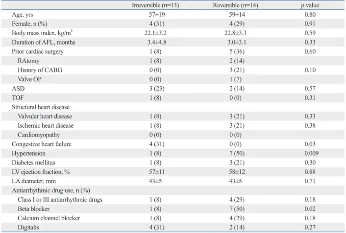 Table 4. Clinical Characteristics of Patients with Irreversible and Reversible SSS