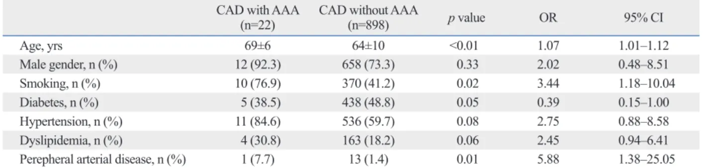 Table 2. Comparison of Cardiovascular Risk Factors in CAD Patients with and without AAA CAD with AAA 