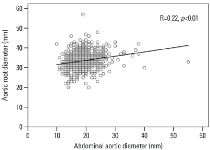 Fig. 2. Correlations between the diameter of the abdominal aorta and diam- diam-eters of aortic root.