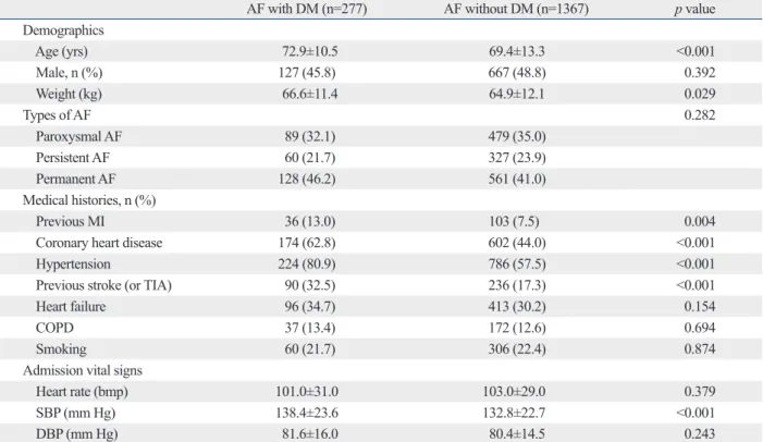 Table 1 summarizes the baseline characteristics in AF pa- pa-tients with and without DM