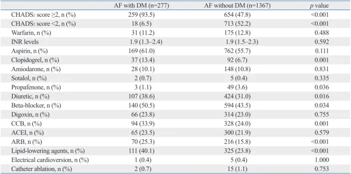 Fig. 1 shows the 1-year outcomes of the two groups. The  overall 1-year all-cause mortality was 13.9% (228 of 1644  patients) in the present study