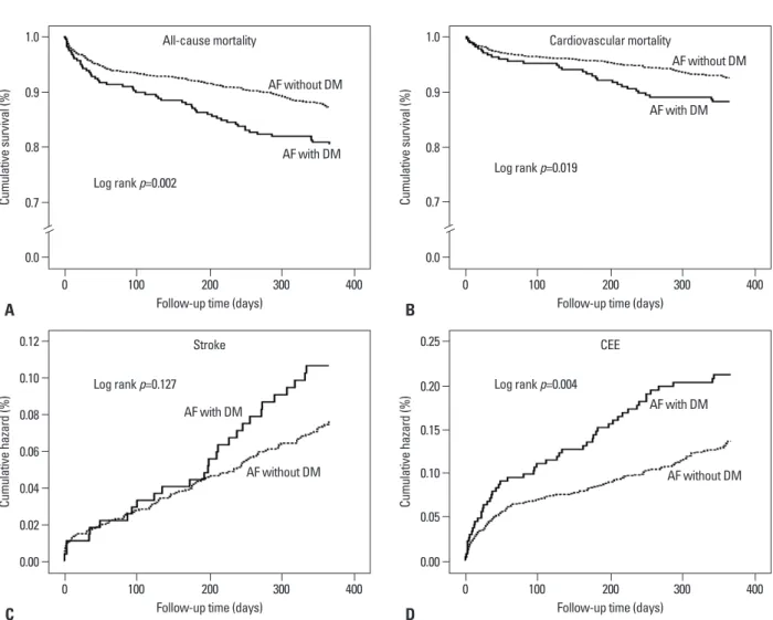 Table 3. Causes of Death during 1-Year Follow-Up in Nonvalvular AF Patients with and without DM