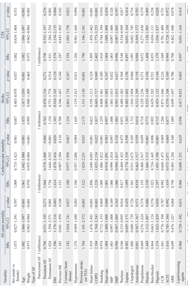 Table 4. Predictors of 1-Year Events by Univariate Cox Analysis VariablesAll-cause mortality           Cardiovascular mortalityStrokeCEE HRs95% CIp valueHRs95% CIp valueHRs95% CIp valueHRs95% CIp value Sex (male vs