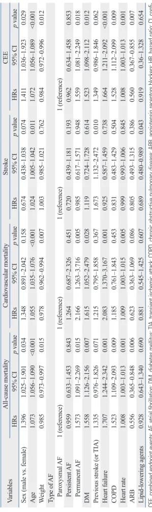 Table 4 displays the predictors of 1-year outcomes by  univariate Cox analysis. It was found that DM was  associ-ated with increased risk of all-cause mortality (HR=1.596; 