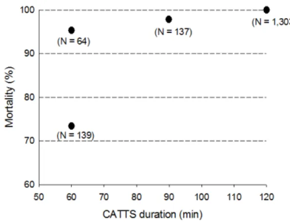 Table 3.  Confirmation test of CATTS 1  efficiency against 5th instar larvae of  Grapholita molesta Heating rate ( ℃/h) 2 Final chamber 