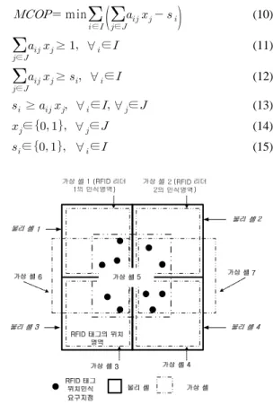 Fig. 1 An example of RFID cell overlap