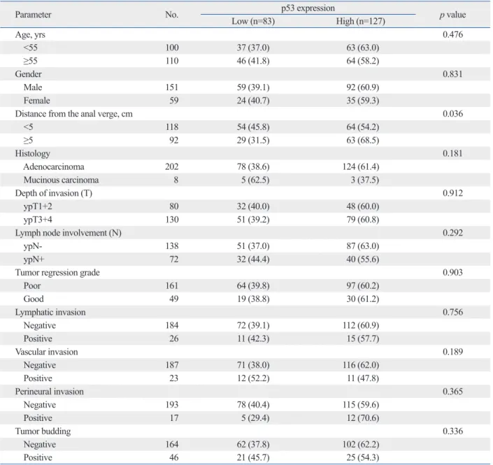 Table 1. Correlation between a p53 Expression and Clinicopathological Parameters