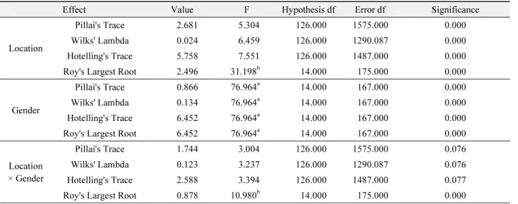 Table 2.  Statistical results of multivariate tests. Design: Location, Gender, Location × Gender