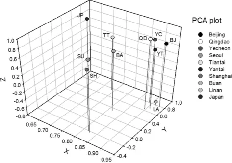 Fig. 3.  A plot of the principle component analysis using the first three components (X, Y, Z)
