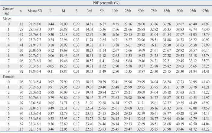 Table 2-2. LMS Parameters for Z-Scores and Percentiles for Body Composition Indices among Adolescents Aged 10–19 Years: 
