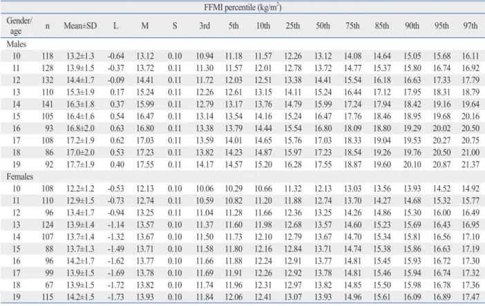 Table 2-4. LMS Parameters for Z-Scores and Percentiles for Body Composition Indices among Adolescents Aged 10–19 Years:  