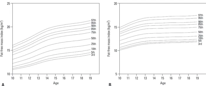 Table 3. Changes in Mean Values of Body Composition at Various Percentiles between the Ages of 10 and 19 Years