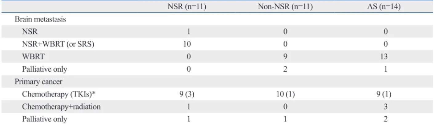 Table 2. Treatment Modality in 36 Patients with Synchronous Brain Metastasis Originating from NSCLC