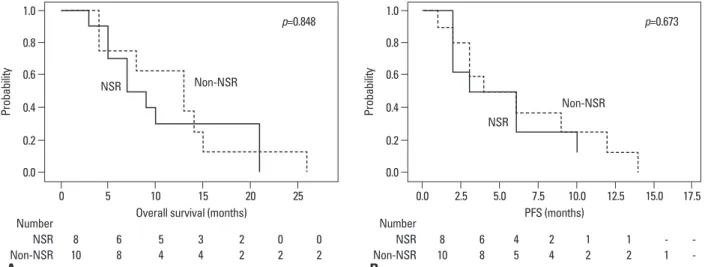 Fig. 1. Kaplan-Meier estimate curves of OS (A) and intracranial PFS (B) for NSR and non-NSR group patients