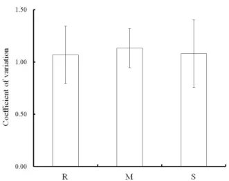 Fig. 3.  Coefficient of variation for 6 annual abundances (i.e.,  number of individuals per year) in R, M, and S species groups