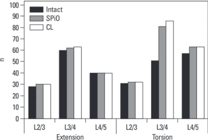 Fig. 5. Comparison of the facet contact force among 3 models. CL, conven- conven-tional laminectomy; SPiO, spinous process osteotomy.