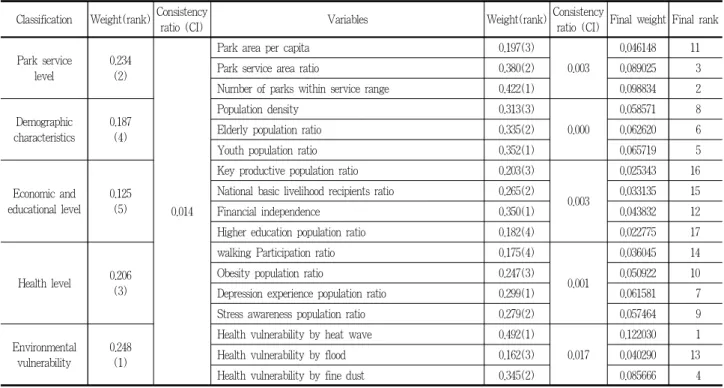 Table 5. AHP results