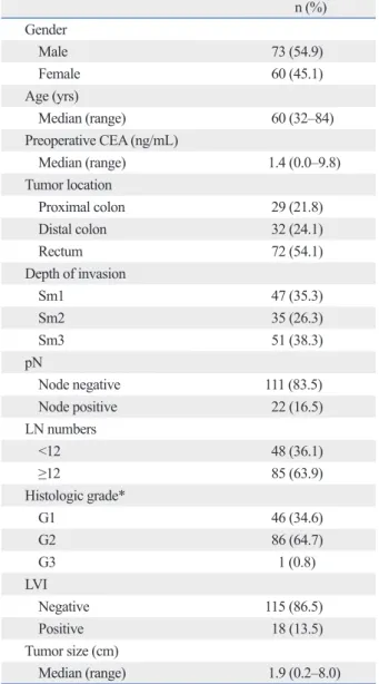 Table 1. Patient Baseline Characteristics