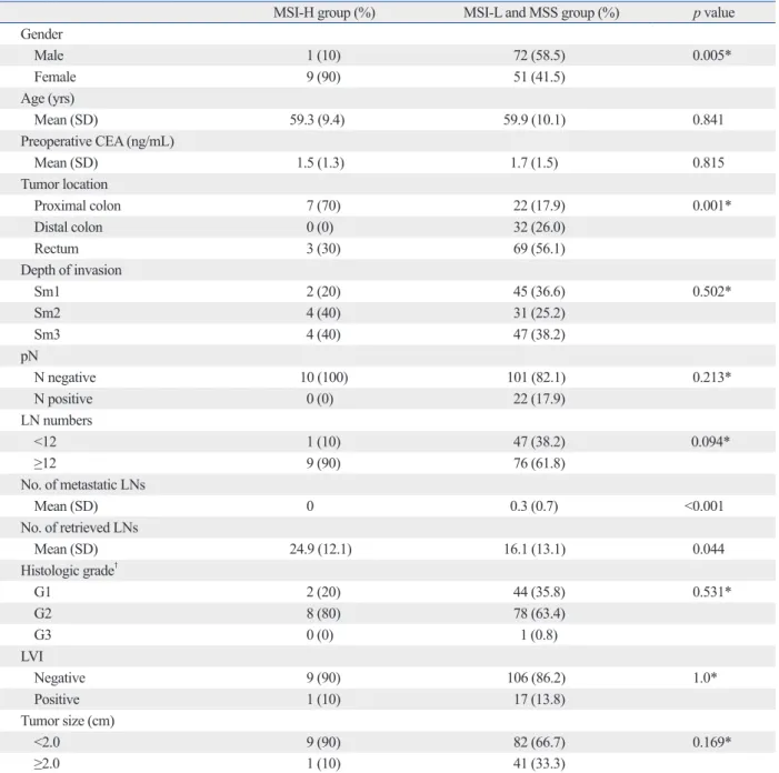 Table 2. Comparison of Clinicopathological Characteristics between MSI-H Group and MSI-L and MSS Group