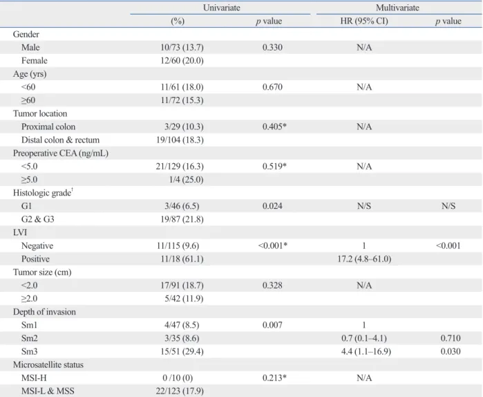 Table 3. Factors Associated with Lymph Node Metastasis in T1 Colorectal Carcinoma