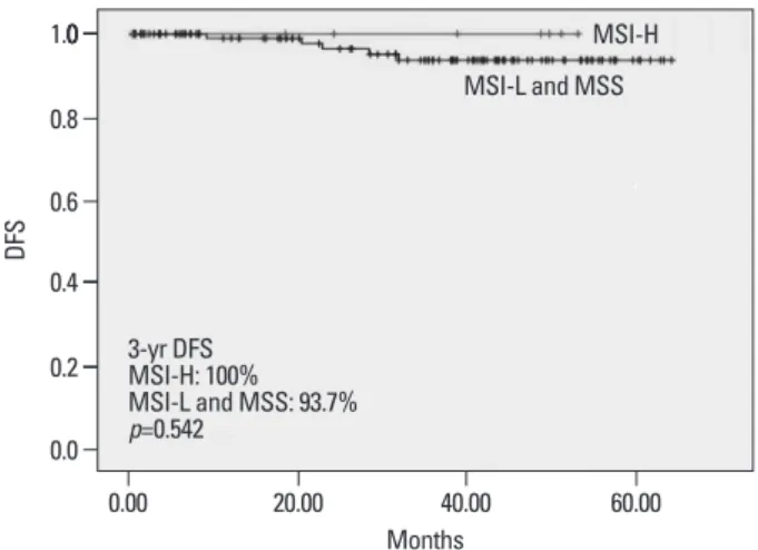 Fig. 1. Comparison of survival between MSI-H group and MSI-L/MSS group. 
