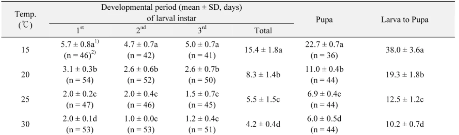 Table 2.  Mean (± SD) developmental period (days) of Micromus angulatus at four different temperatures Temp.
