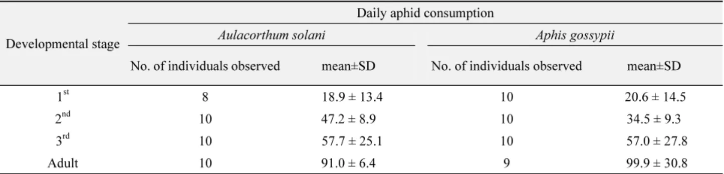 Table 6.  Daily aphid consumption by Micromus angulatus at 25 ℃