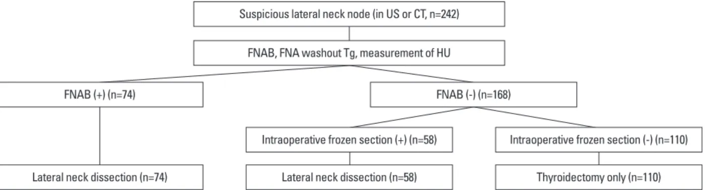 Table 1. Relation between Result of FNAB and Final Pathology