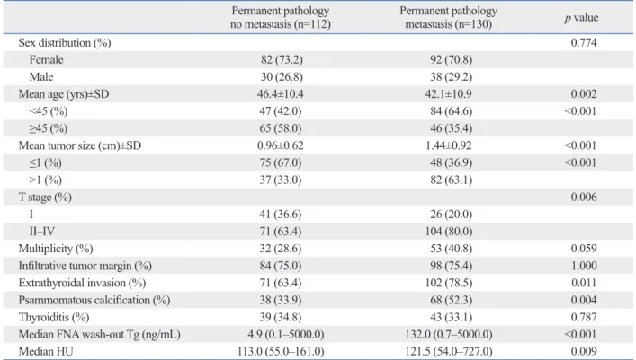 Table 3. Multivariate Analysis of Risk Factors for Lateral Neck Node Metastasis