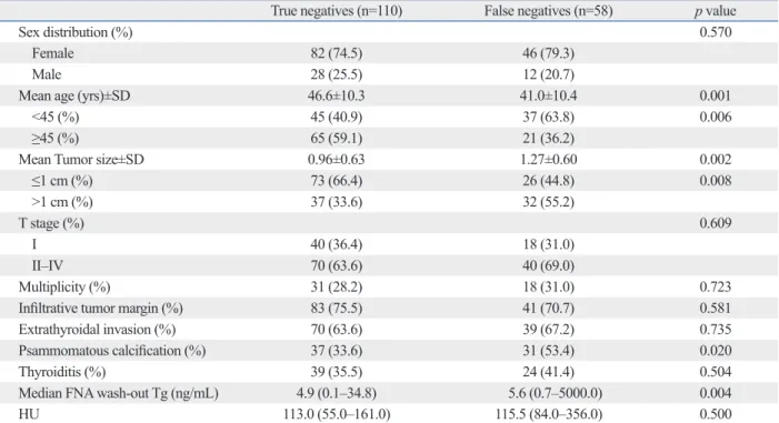 Table 4. Clinicopathologic Characteristics of Patients with Negative Results on FNAB