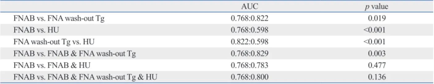 Table 7. Comparative Analysis of the Accuracy of Preoperative Evaluation Methods