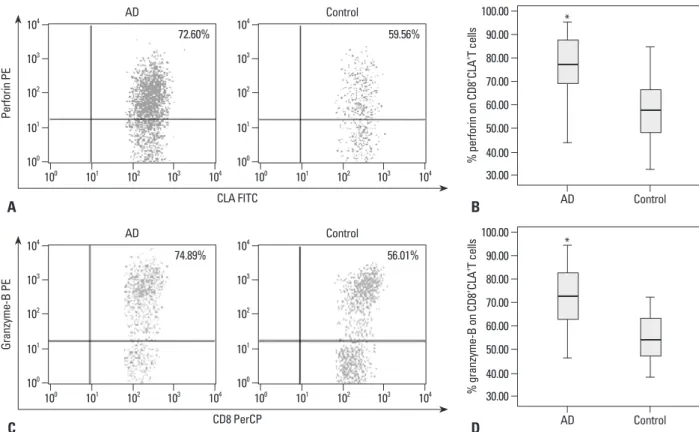 Fig. 3. Expression levels of cytotoxic molecules (perforin and granzyme-B) on peripheral CD8 + CLA + T cells
