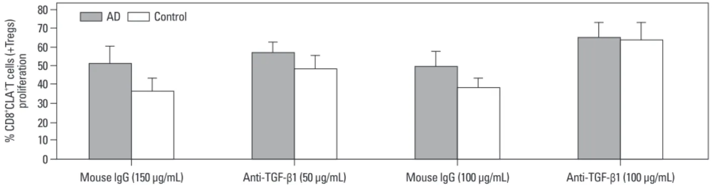 Fig. 7. Suppression of CD8 + CLA + T cells proliferation by Tregs is mediated by TGF-β1