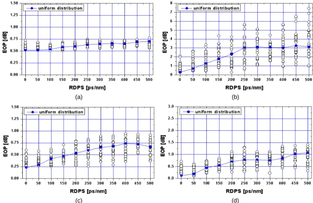 그림 2.  랜덤 분포와 일정 분포의 RDPS에 따른 최악 채널의 EOP (a) NRD = 10 ps/nm by precompensation; Ps = -5 dBm  (b) NRD = -10 ps/nm by precompensation; Ps = 3 dBm (c) NRD = 10 ps/nm by postcompensation; Ps = -3 dBm (d)  NRD = -10 ps/nm by postcompensation; Ps = -1 dBm